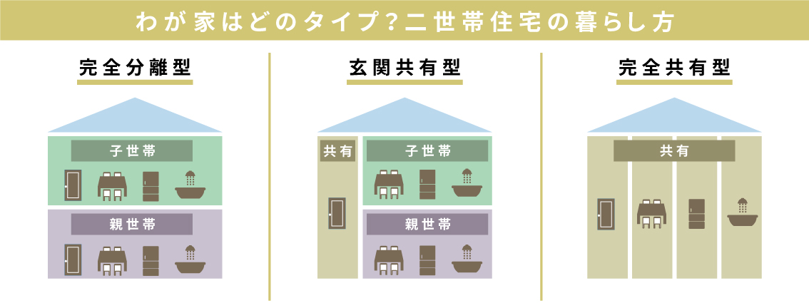 わが家はどのタイプ？二世帯住宅の暮らし方