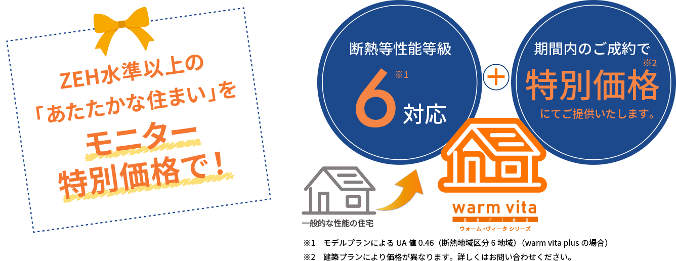 ZEH水準以上の「あたたかな住まい」をモニター特別価格で！断熱等性能等級6対応 期間内のご成約で特別価格にてご提供いたします。※1　モデルプランによるUA値0.46（断熱地域区分6地域）（warm vita plusの場合）※2　建築プランにより価格が異なります。詳しくはお問い合わせください。