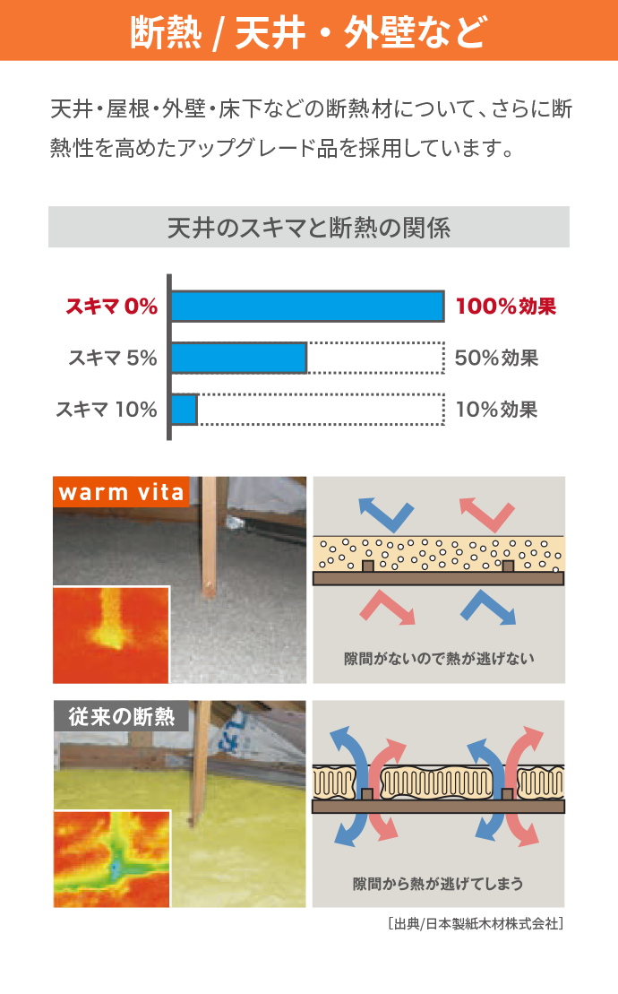 断熱/天井・外壁など 天井・屋根・外壁・床下などの断熱材について、さらに断熱性を高めたアップグレード品を採用しています。