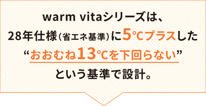 warm vitaシリーズは、28年仕様（省エネ基準）に5℃プラスした“おおむね13℃を下回らない”という基準で設計。