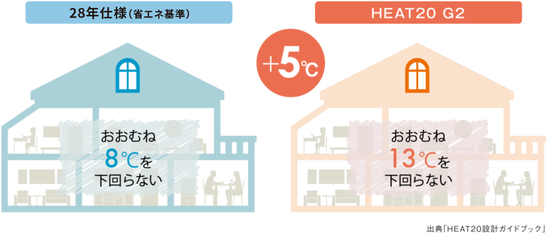 28年仕様(省エネ基準)おおむね8℃を下回らない　HEAT20 G2 おおむね13℃を下回らない　出典「HEAT20設計ガイドブック」